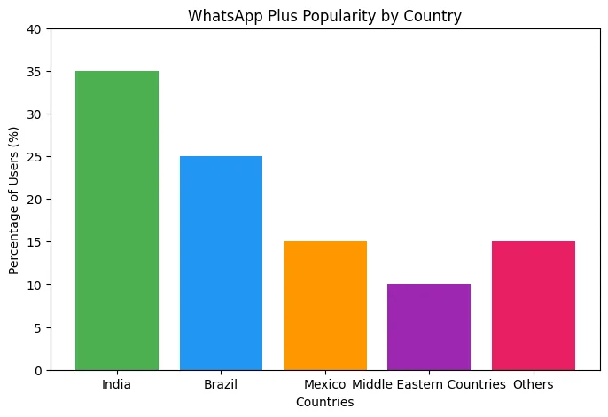 WhatsApp Plus Stats Output